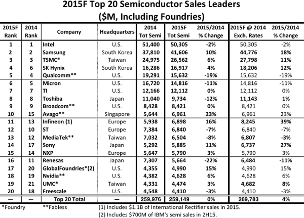 半導体売上上位20社(2015年)