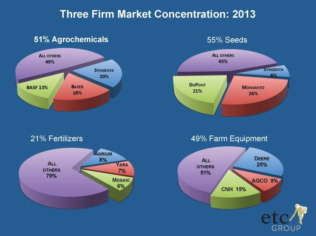 出展: Mega-Mergers in the Global Agricultural Inputs Sector （etc GROUP)