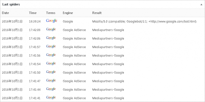 AdSense Visits