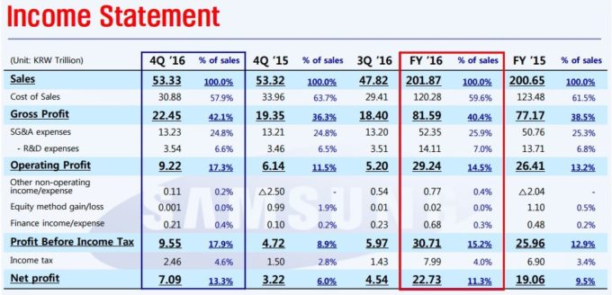 Samsung FY2016 Result