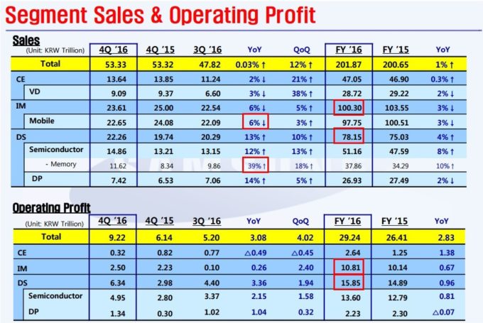 Samsung FY2016 Segment