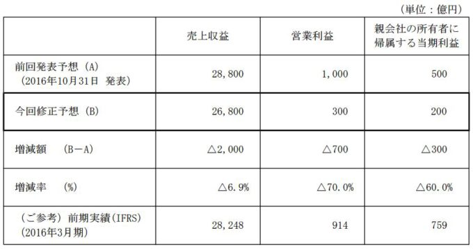 NEC FY2016期末業績修正