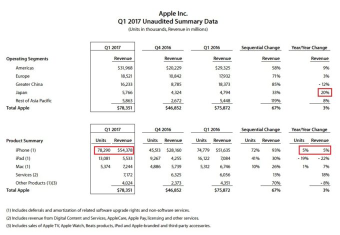 Apple Summary Data 1Q FY2017