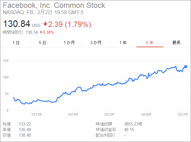 FB Stock 2012-2017