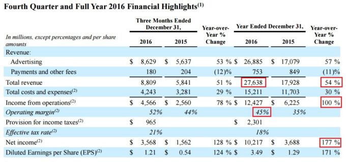 Facebook FY2016 Results