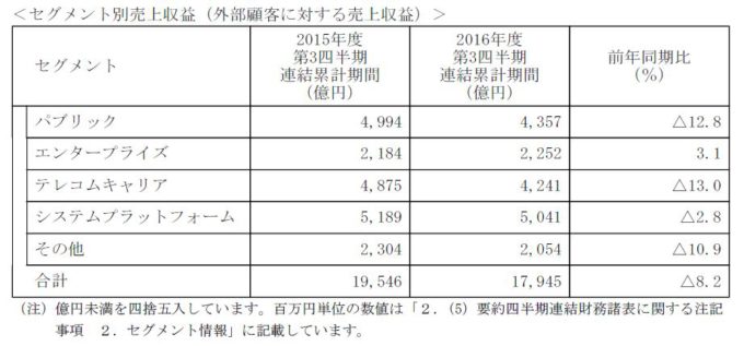 NEC2016年度第3四半期セグメント別売上