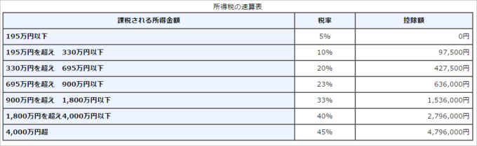 H28年所得税の速算表