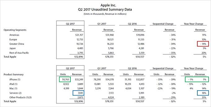 Apple FY2017-2Q Segment