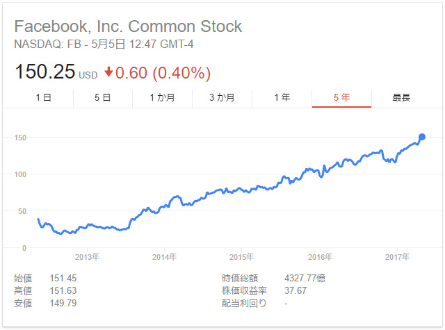 FB Stock 20170505