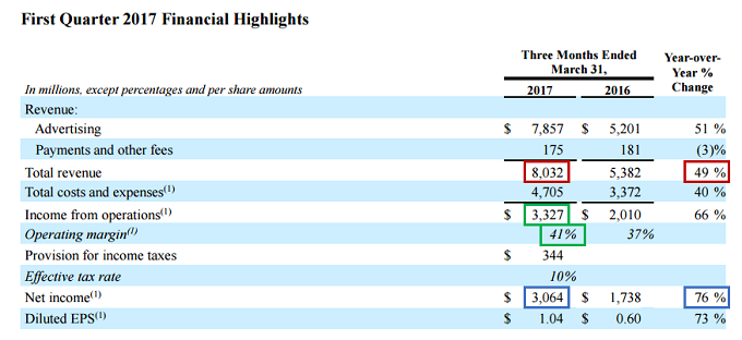 Facebook FY2017/1Q