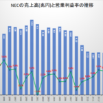 NECの2016年度決算は減収減益。売上高は最盛期の半分以下にまで下落。