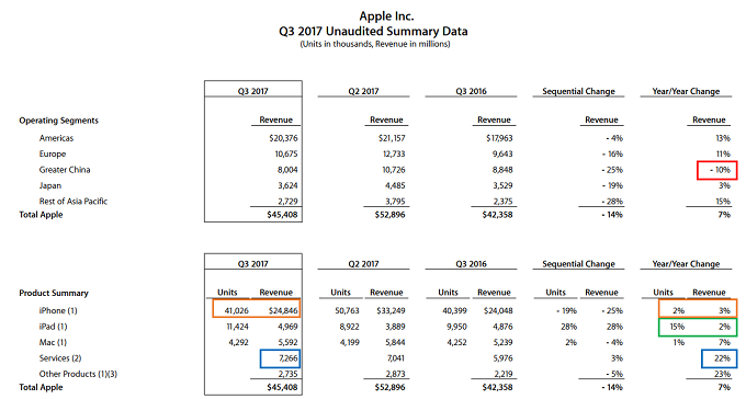 Apple 3QFY2017 Segment