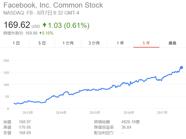 FB Stock 20170804