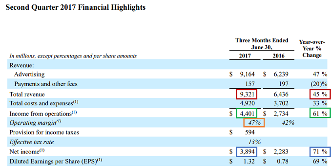 Facebook FY2017/2Q