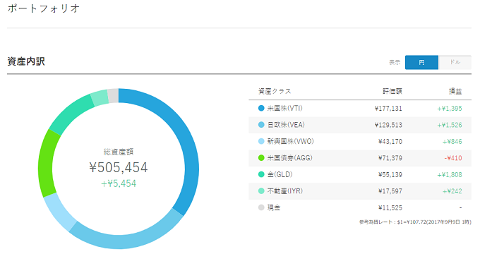 WealthNavi Result 20170909