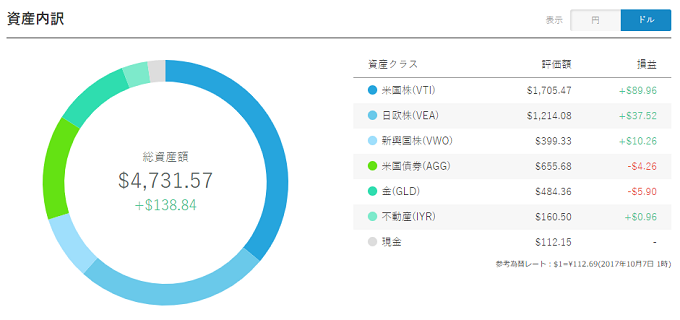 WealthNavi Result 20171007 USD