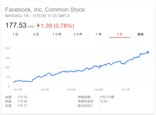 FB Stock 20171103
