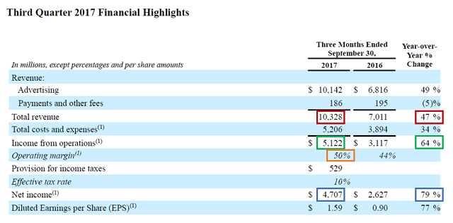 Facebook FY2017-3Q