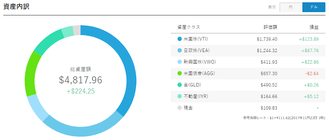 WealthNavi Result 20171123 USD