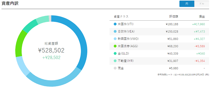 WealthNavi Result 20180224JPY