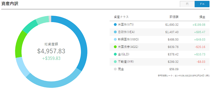 WealthNavi Result 20180224USD